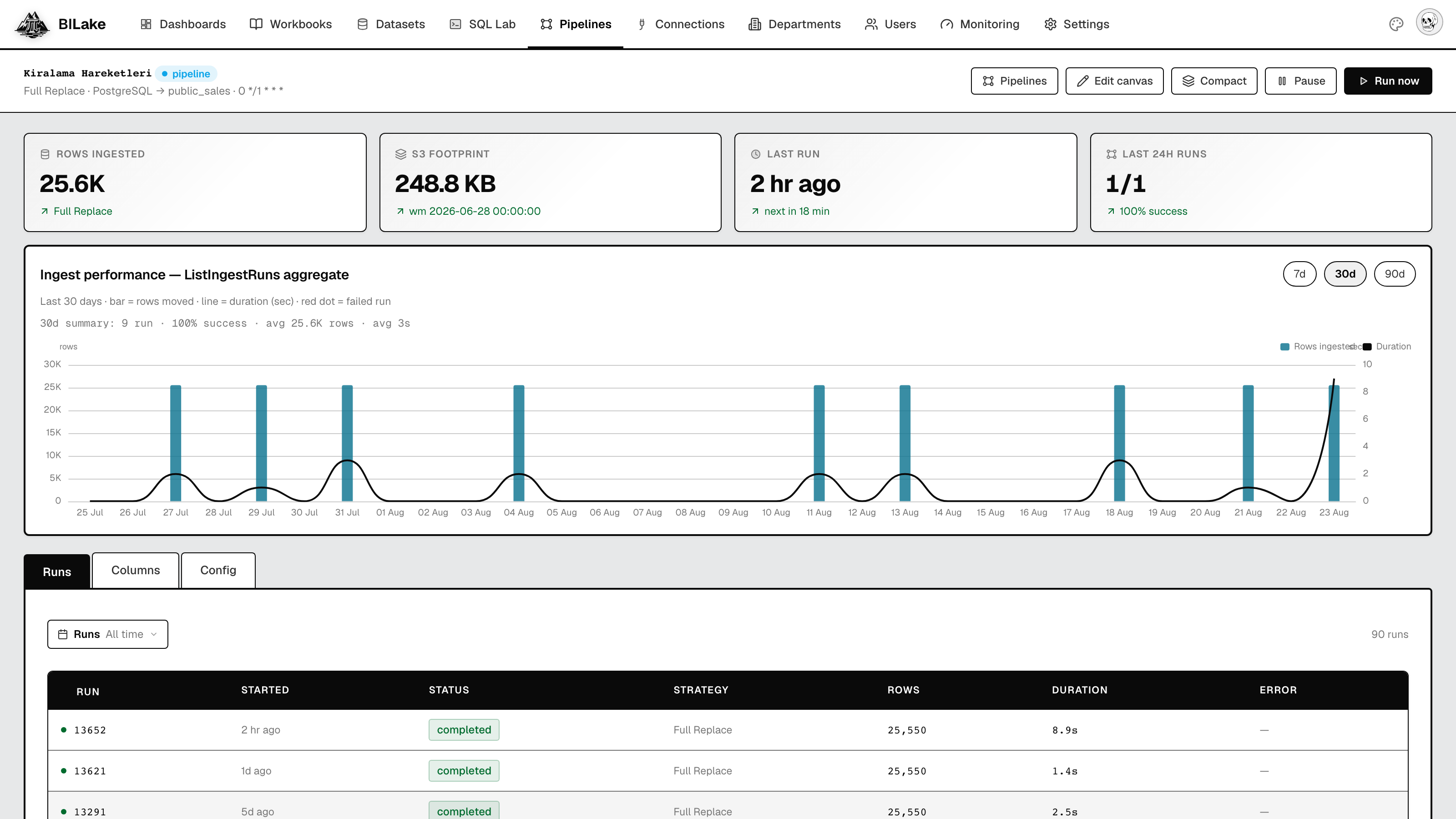 BILake pipeline detail: row count, storage footprint, run history, and maintenance